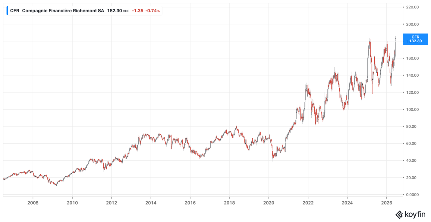 Richemont share price