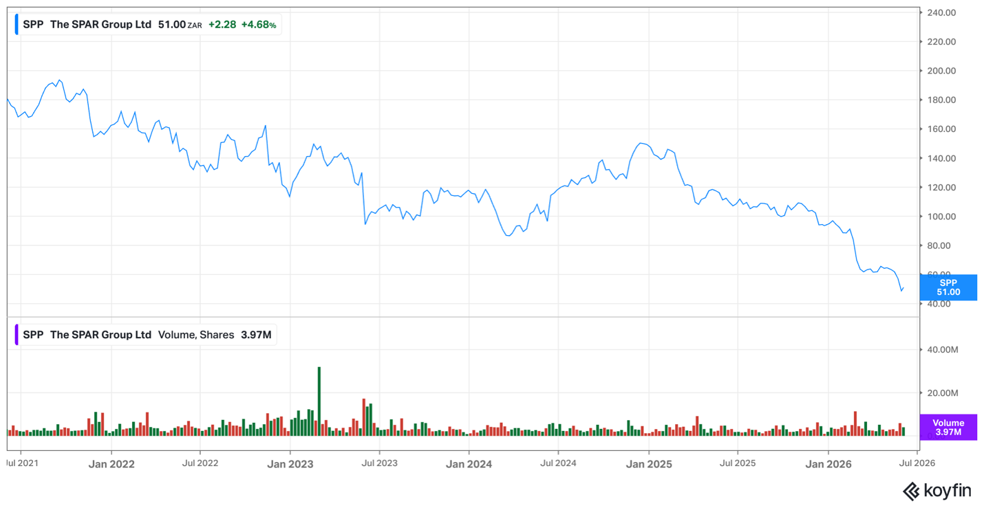 SPAR – June 2026 share price