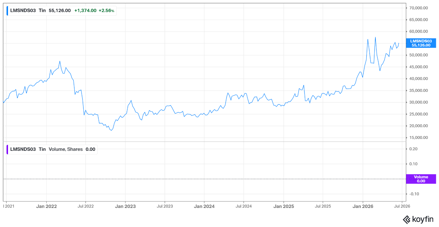Tin price – June 2026