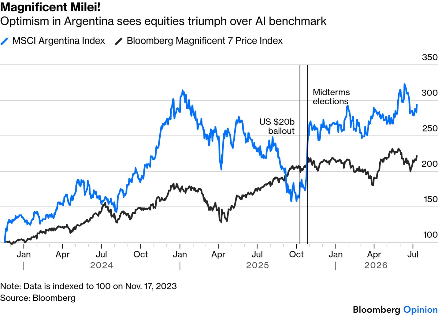 Argentina equities