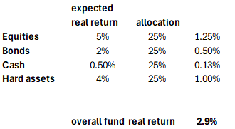 Expected real return