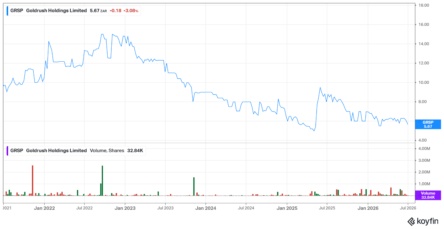 Goldrush share price – July 2026
