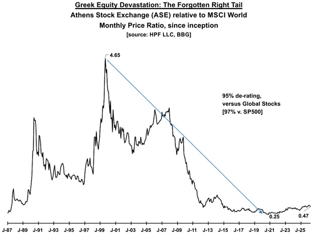 Greek equity underperformance (source: Hellenic Prosperity Fund)