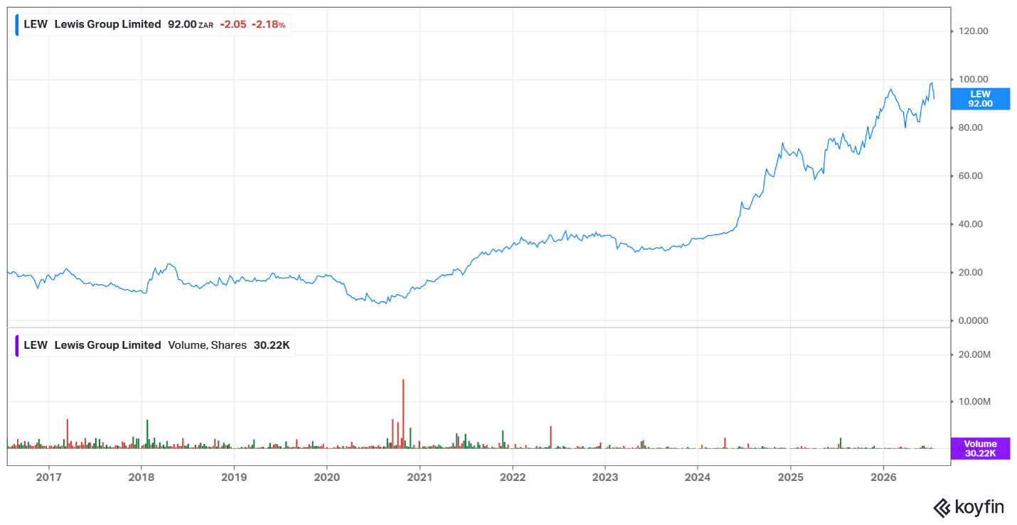 Lewis share price – July 2026