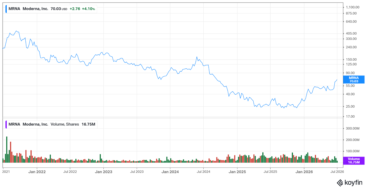 Moderna share price – July 2026