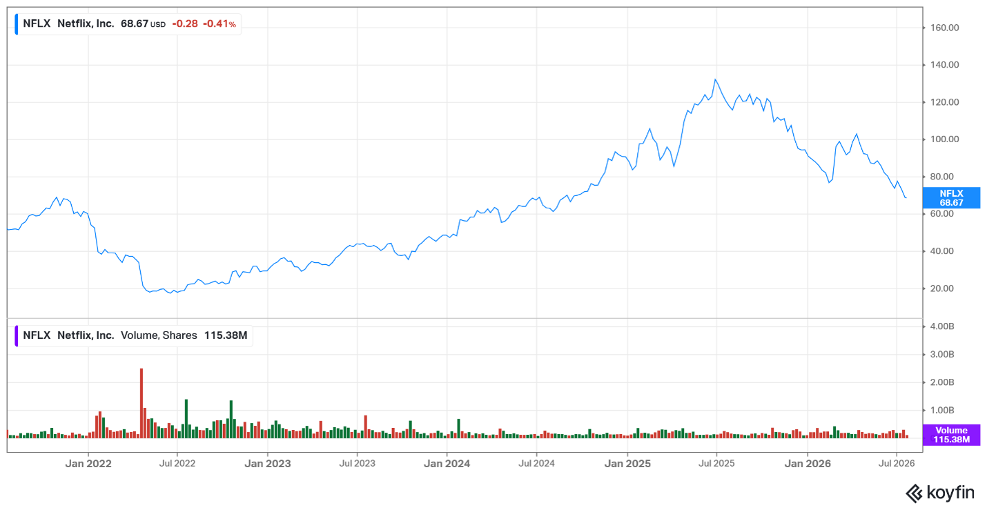 Netflix share price – July 2026