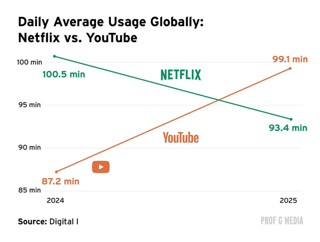Netflix vs. YouTube daily average usage