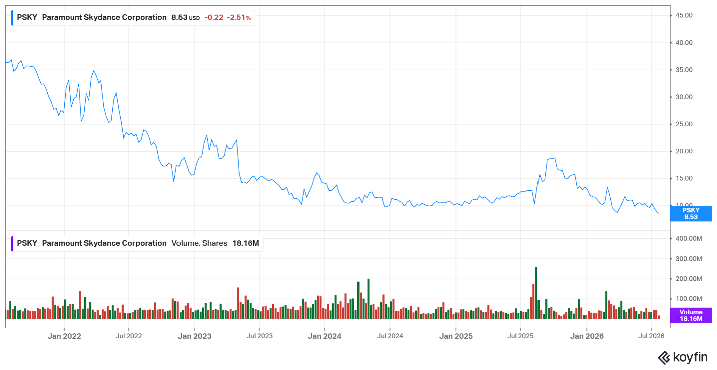 Paramount share price – July 2026