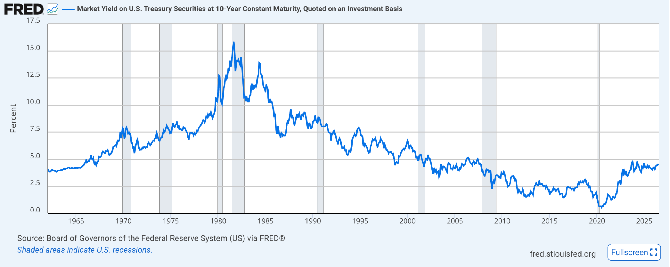 US 10-year yield – July 2026