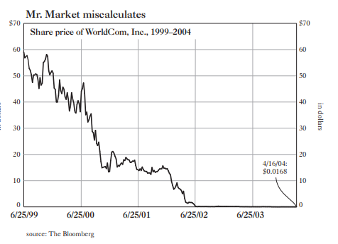 Worldcom share price (chart courtesy of Grants Interest Rate Observer)