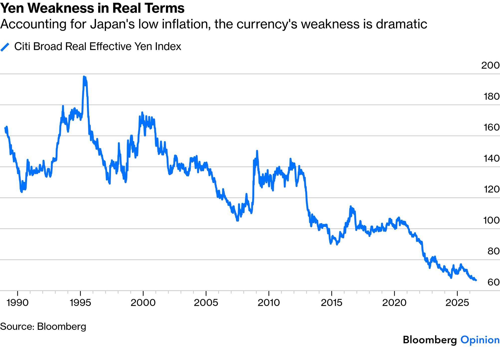 Yen weakness