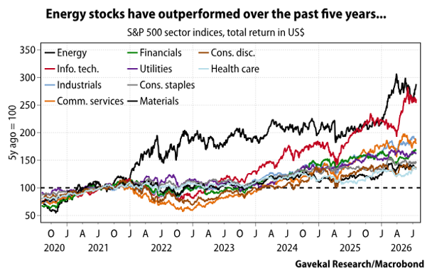 Energy stocks – July 2026