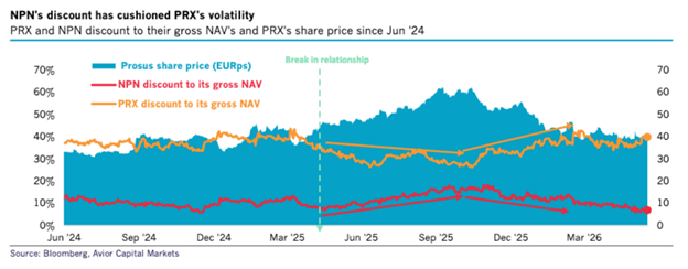 Naspers and Prosus discount to NAV