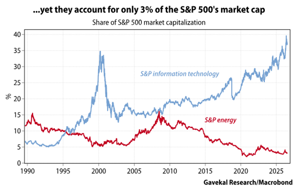 S&P 500 market cap