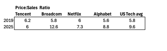 Tencent vs US tech