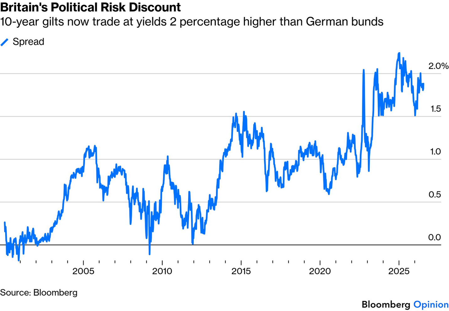 10 year gilts