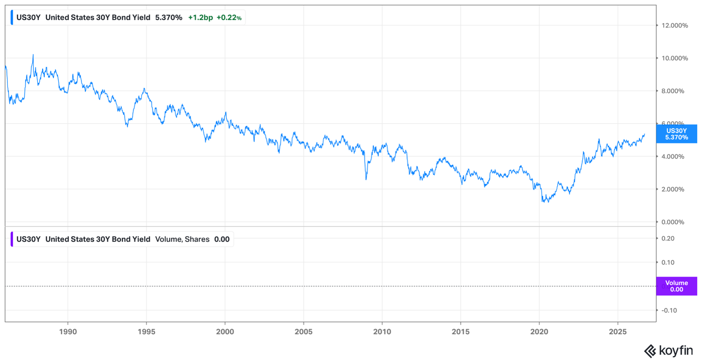 30Y bond yield