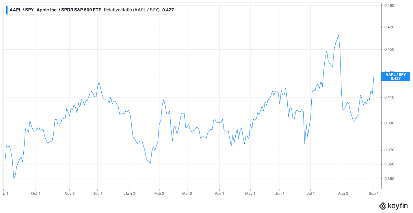 Apple share price – September 2026