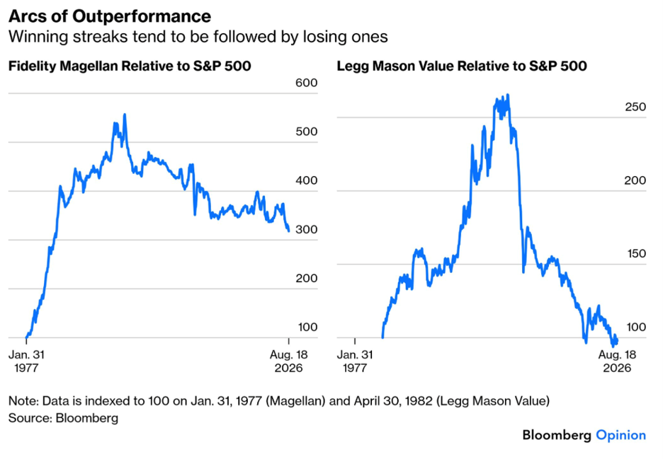 Arcs of outperformance