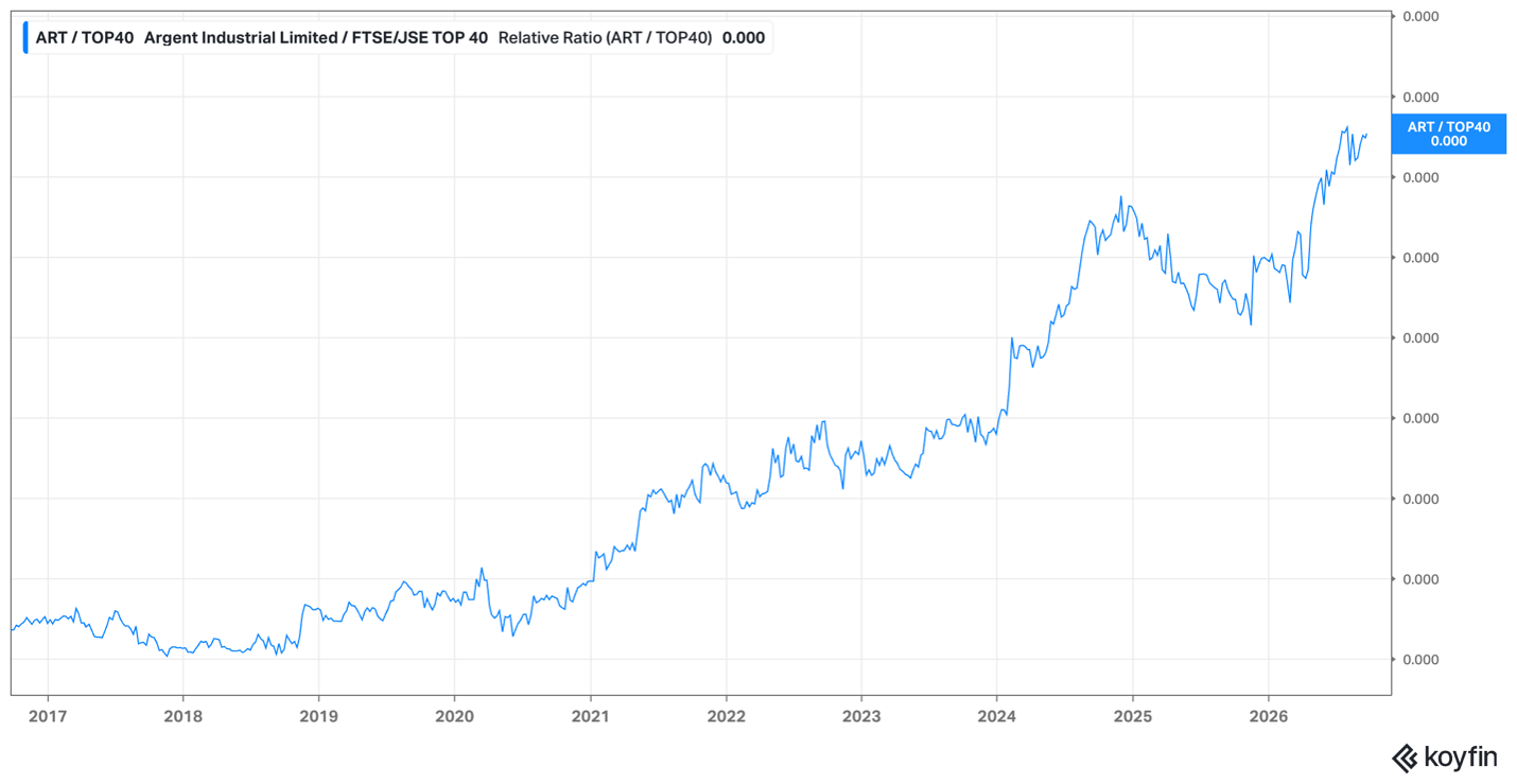 Argent Industrial share price