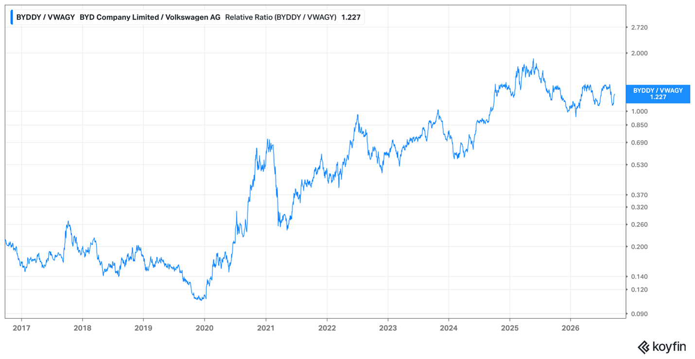 BYD vs. Volkswagen