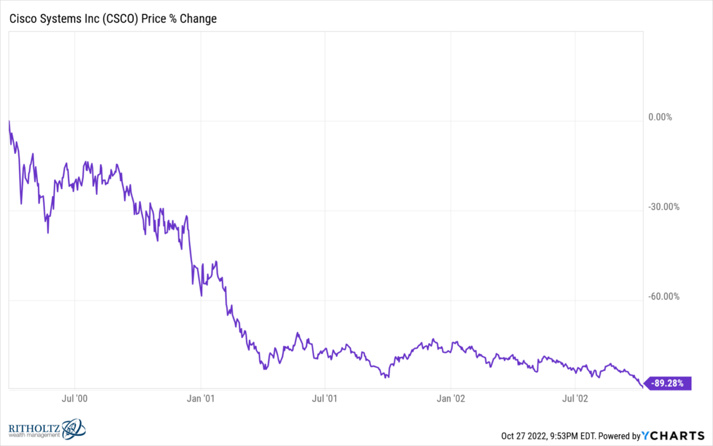 Cisco share price
