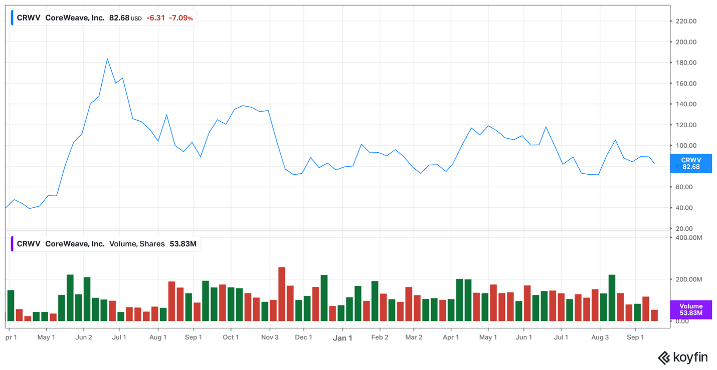 CoreWeave share price