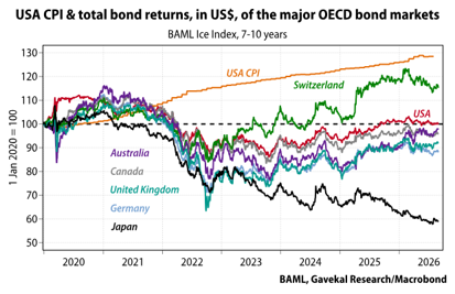 Developed vs EM bonds