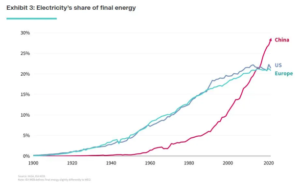 Electricity share of final energy