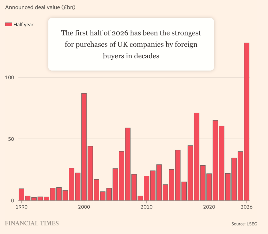 Foreign buying of UK assets