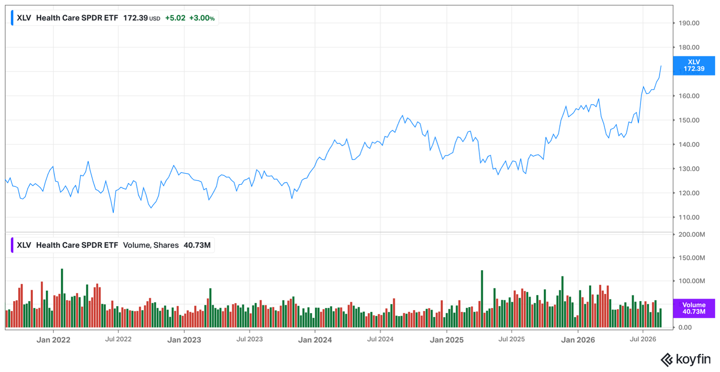 Healthcare ETF