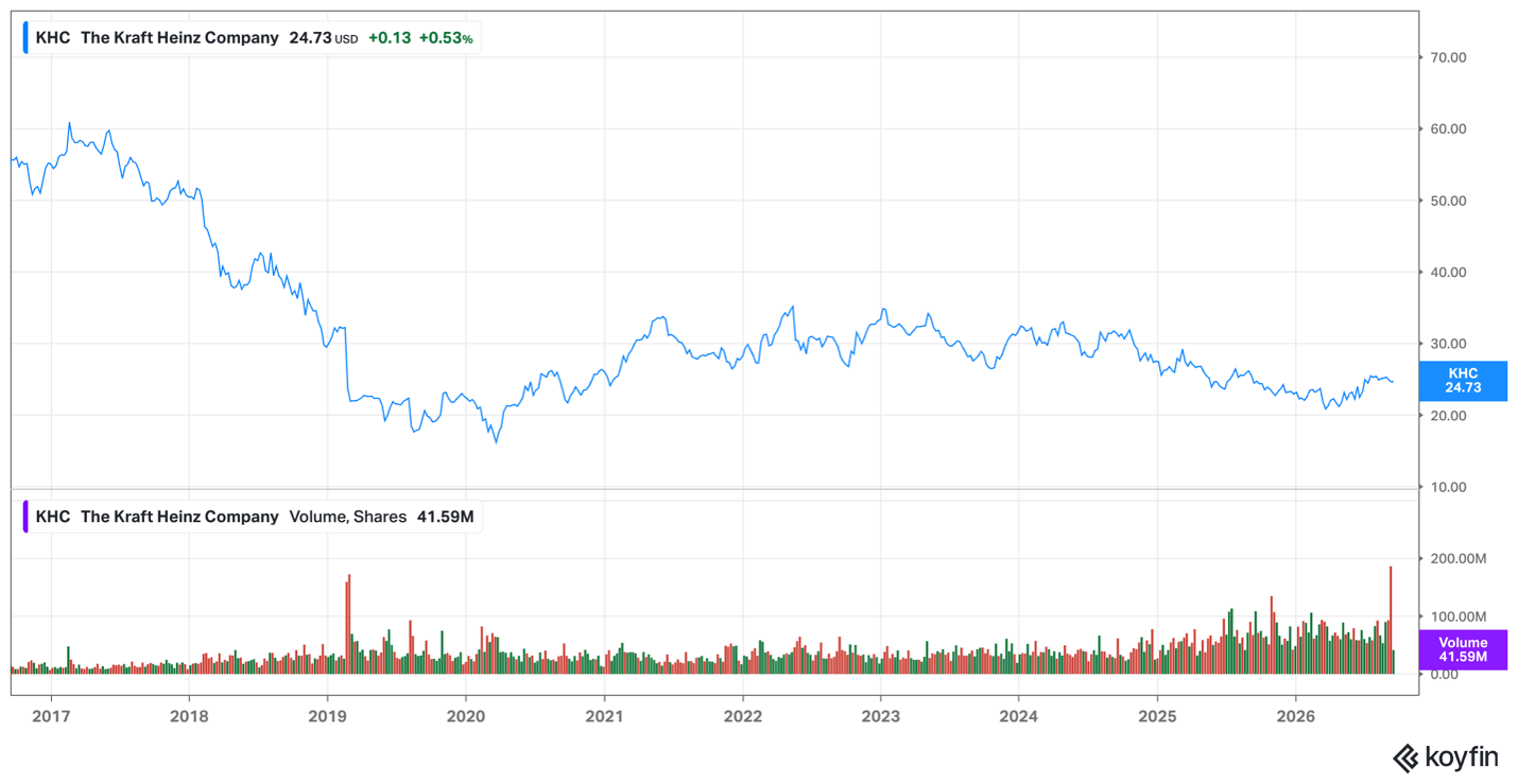 Kraft Heinz – Sep 2026