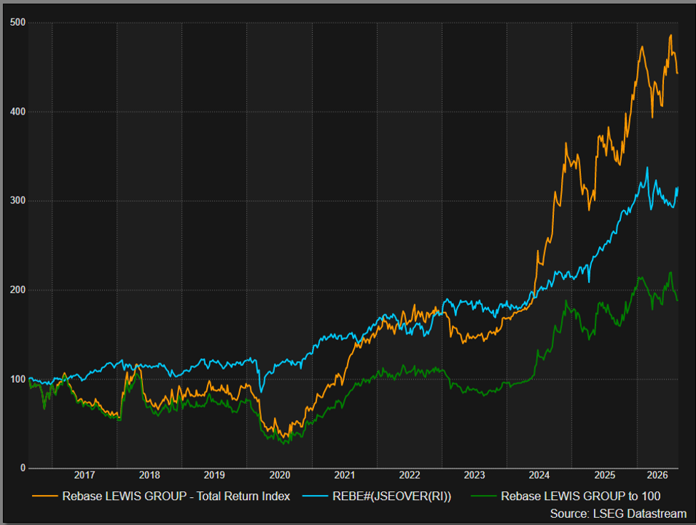 Lewis total return