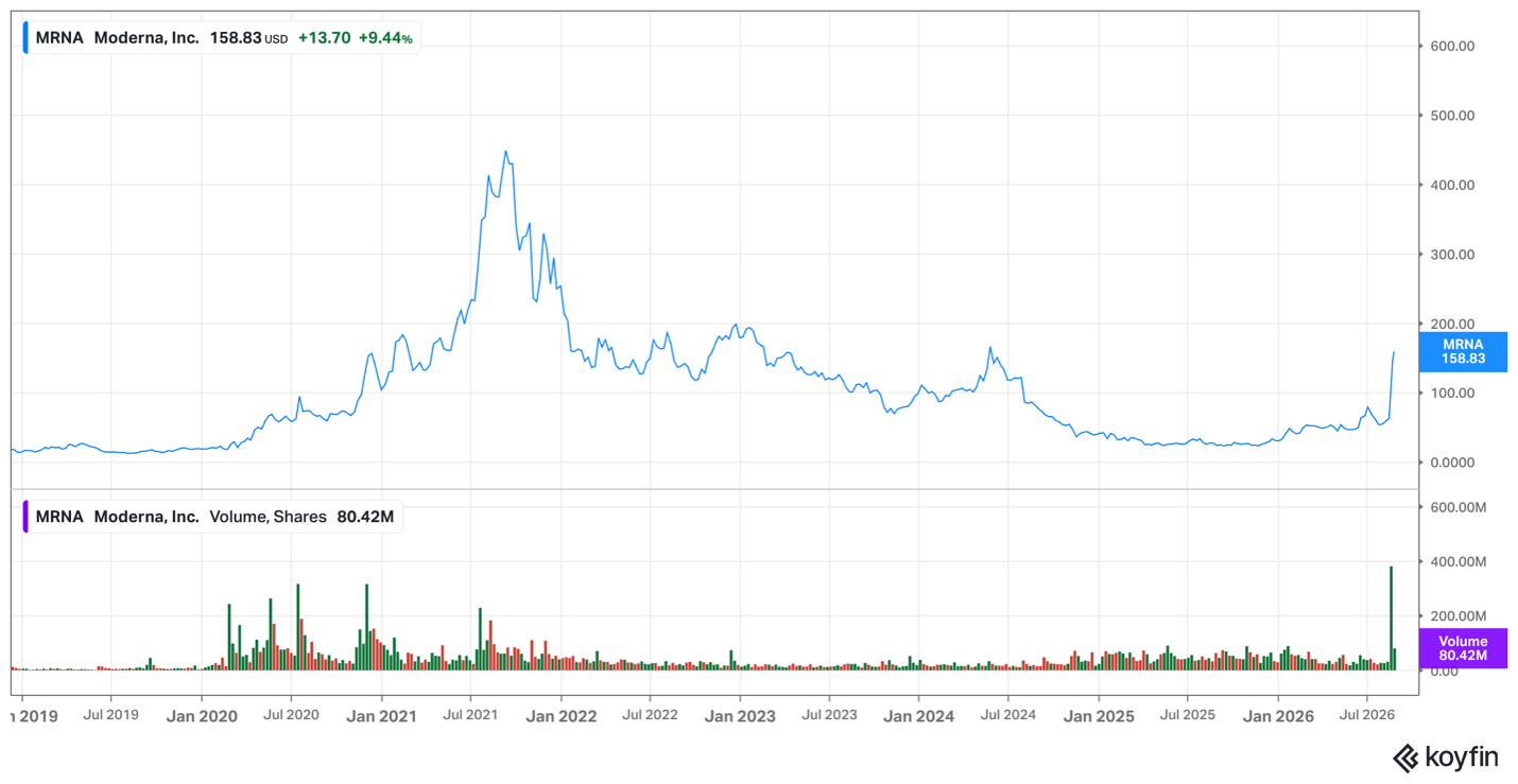 Moderna share price, August 2026