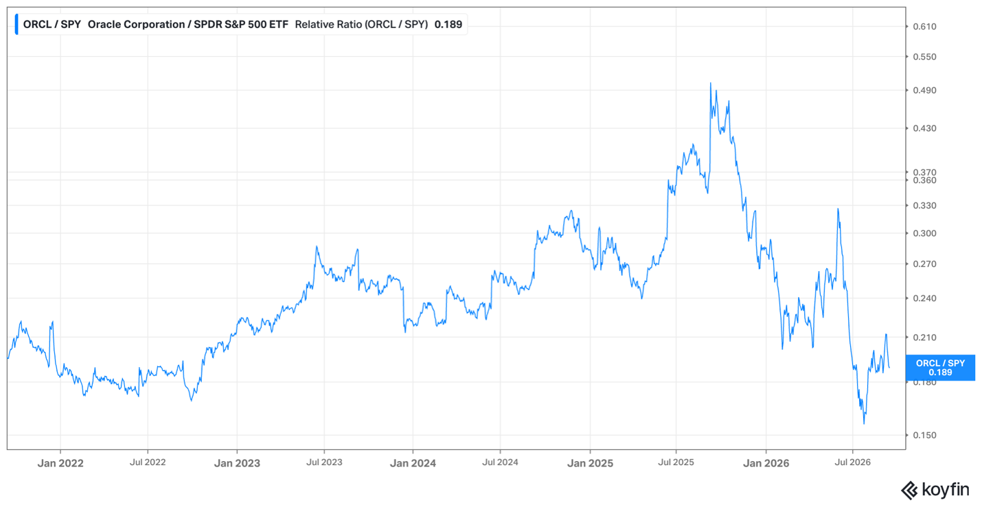 Oracle – September 2026 chart