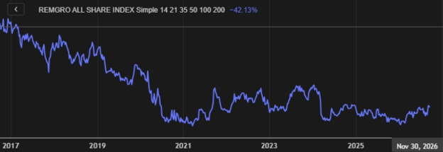 Remgro relative to the All Share Index