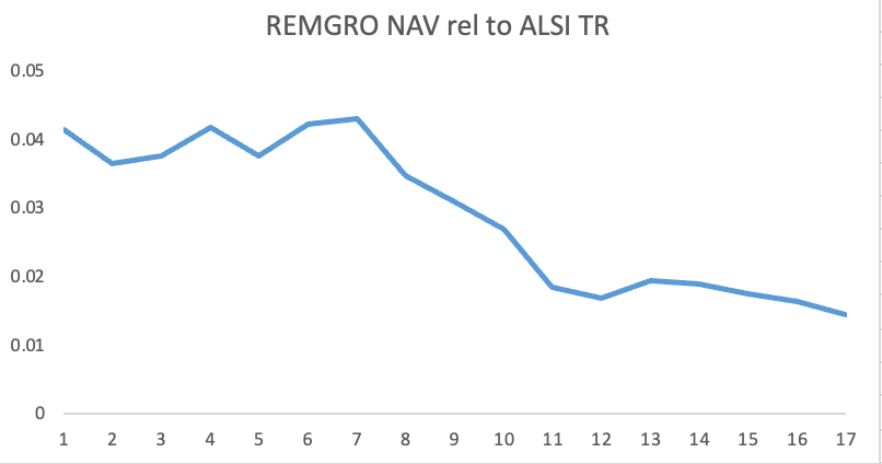 Remgro underperformance