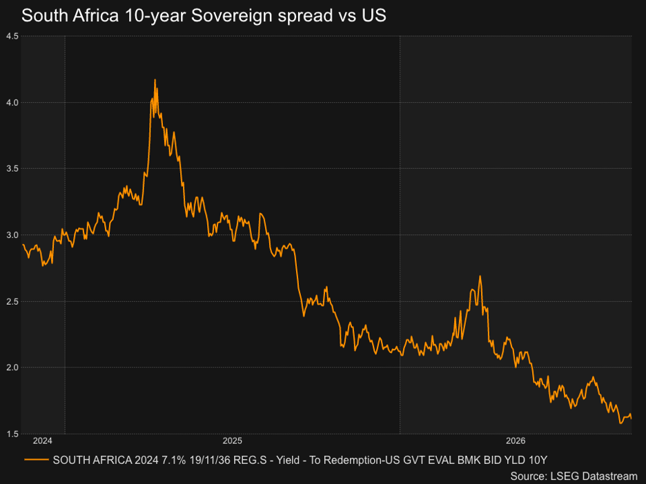 SA yield spread