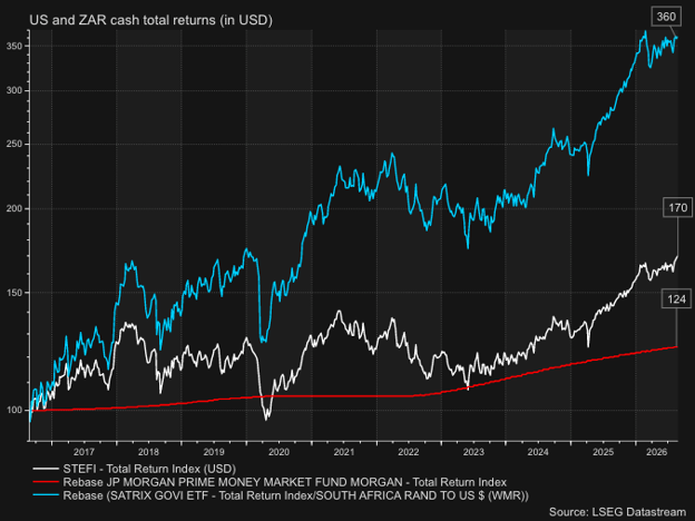 US$ and ZAR cash returns