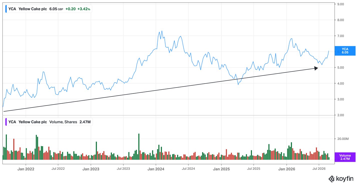 Yellow Cake chart