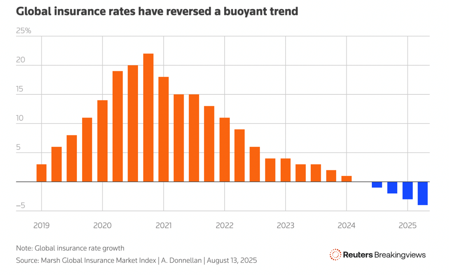 Insurance rates