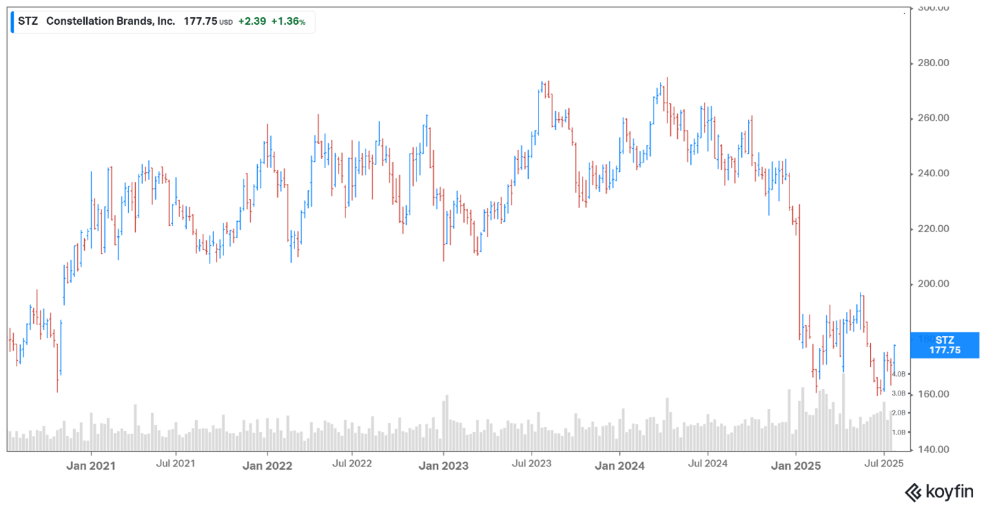 Constellation Brands