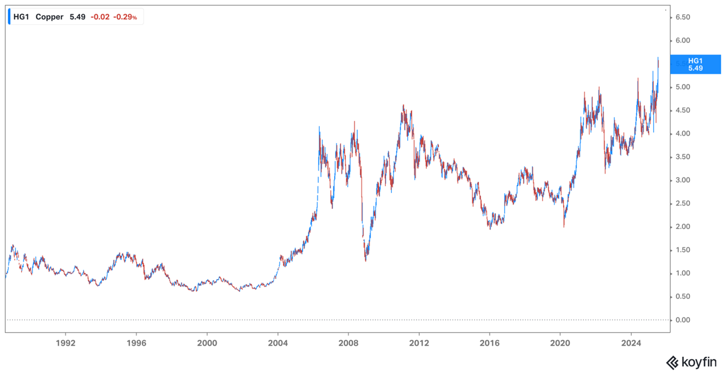 Copper July 2025 Copper July 2025