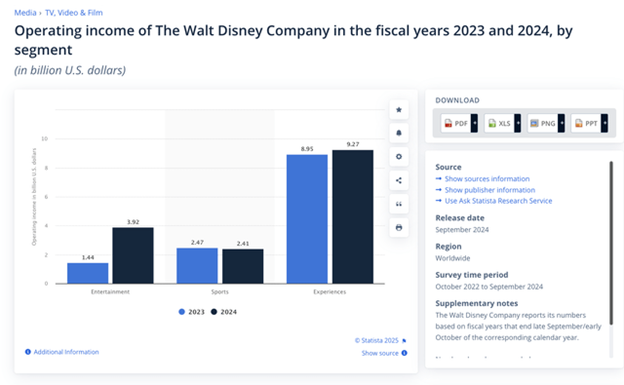 Disney Statista Disney Statista