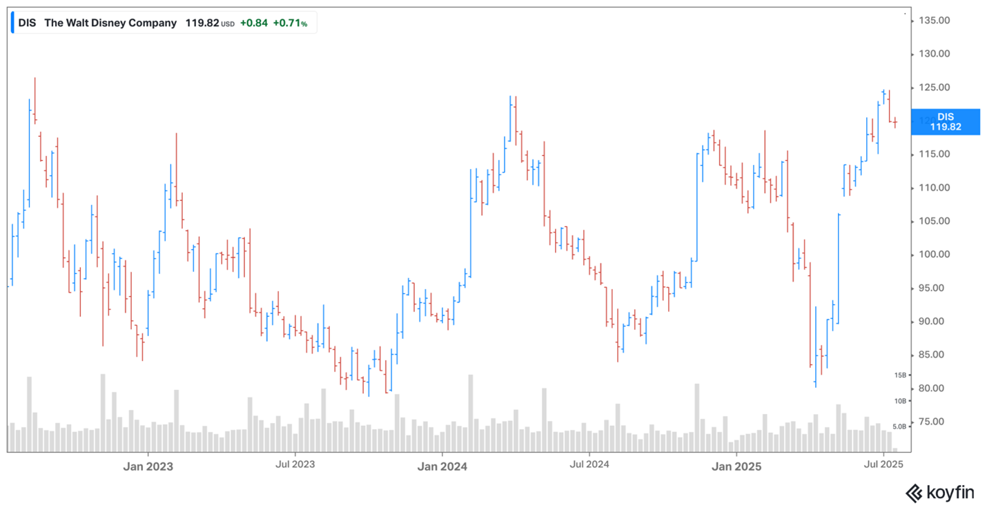Disney share price Disney share price