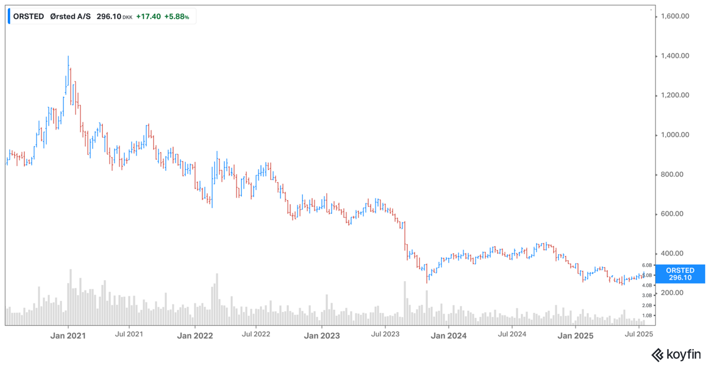 Orsted share price Orsted share price