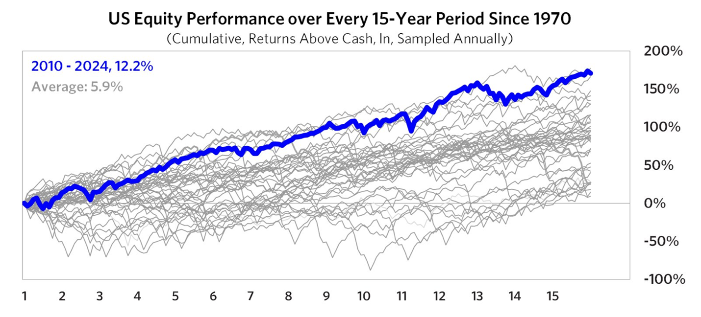 US equity performance 15 years US equity performance 15 years