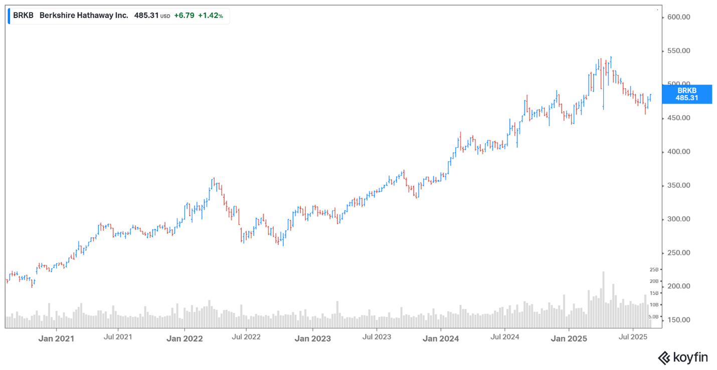 Berkshire Hathaway share price August Berkshire Hathaway share price August