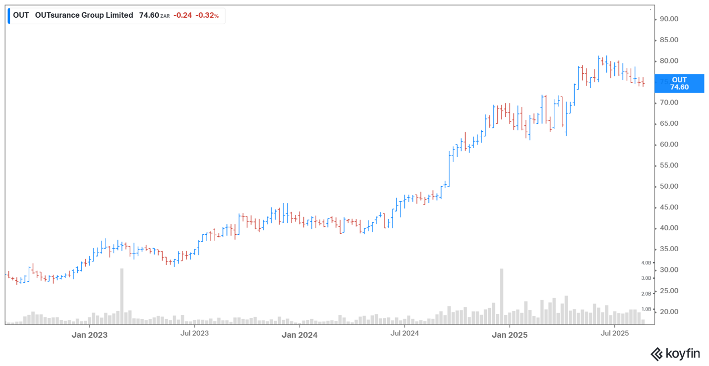 OUTsurance share price OUTsurance share price
