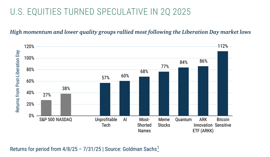 US equities speculative US equities speculative